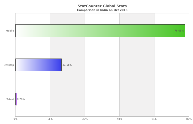 statcounter-comparison-in-monthly-201610-201610-bar