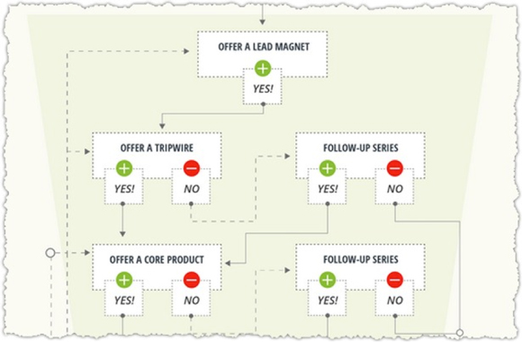 tripwire in conversion funnel